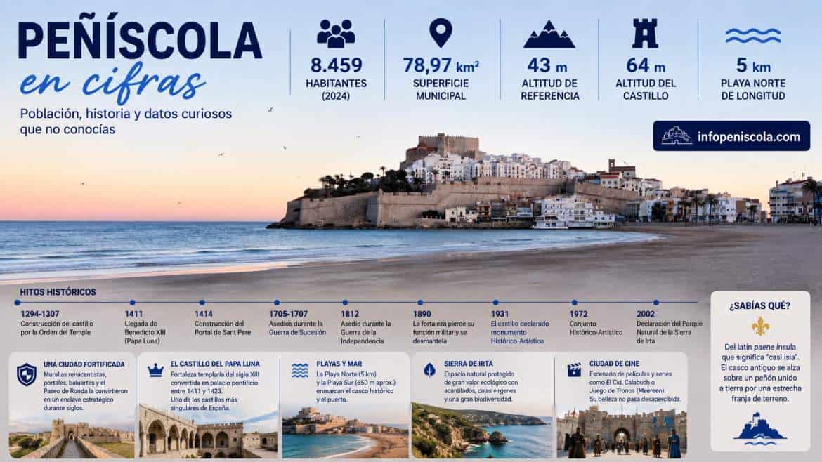 Peñíscola desde la Playa Norte con el Castillo del Papa Luna y el casco histórico